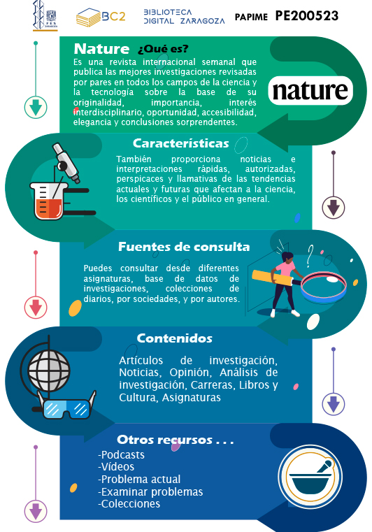 Infografía Nature