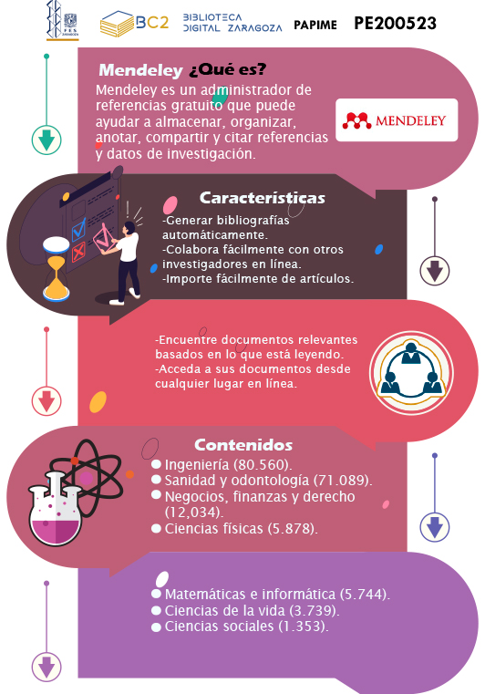 Infografía Mendeley